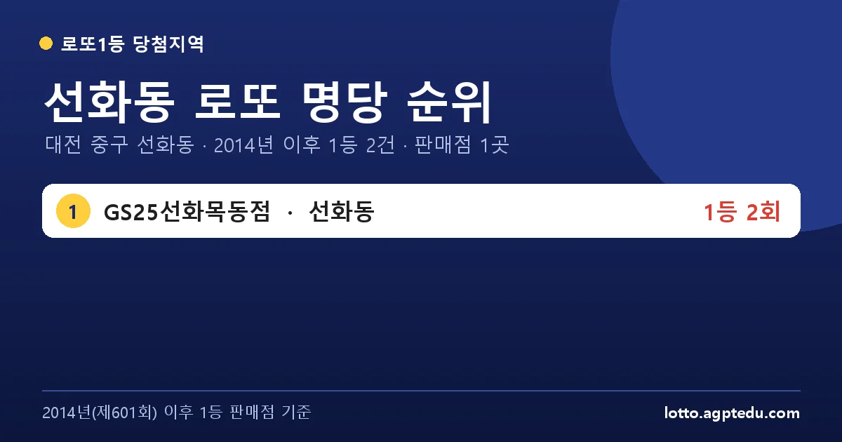 선화동 로또 명당 순위 | 대전 중구 선화동 로또 1등 판매점 1곳·1위 GS25선화목동점 2회