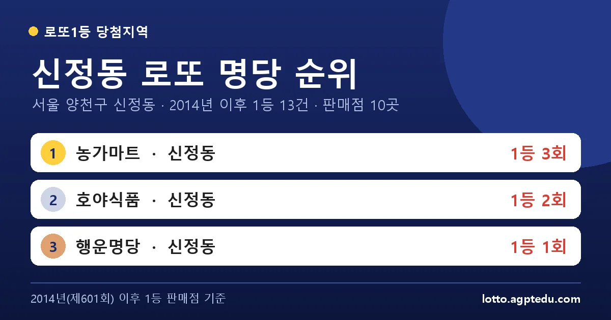 신정동 로또 명당 순위 | 서울 양천구 신정동 로또 1등 판매점 10곳·1위 농가마트 3회 (2026 최신)