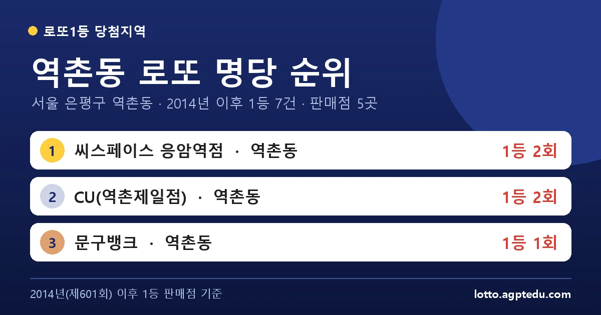 역촌동 로또 명당 순위 | 서울 은평구 역촌동 로또 1등 판매점 5곳·1위 씨스페이스 응암역점 2회