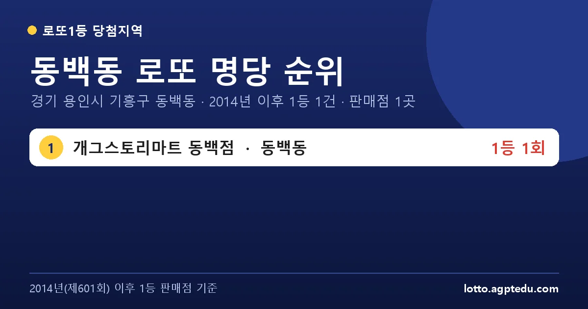 동백동 로또 명당 순위 | 경기 용인시 기흥구 동백동 로또 1등 판매점 1곳·1위 개그스토리마트 동백점 1회