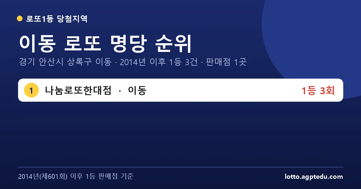 이동 로또 명당 순위 | 경기 안산시 상록구 이동 로또 1등 판매점 1곳·1위 나눔로또한대점 3회