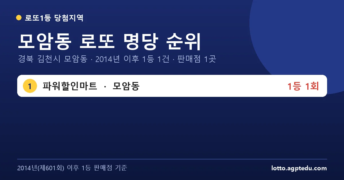 모암동 로또 명당 순위 | 경북 김천시 모암동 로또 1등 판매점 1곳·1위 파워할인마트 1회