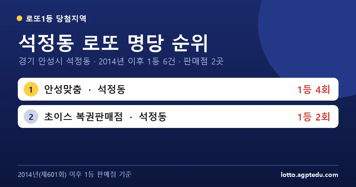 석정동 로또 명당 순위 | 경기 안성시 석정동 로또 1등 판매점 2곳·1위 안성맞춤 4회 (2026 최신)