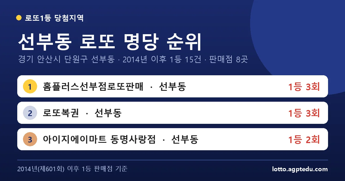 선부동 로또 명당 순위 | 경기 안산시 단원구 선부동 로또 1등 판매점 8곳·1위 홈플러스선부점로또판매 3회