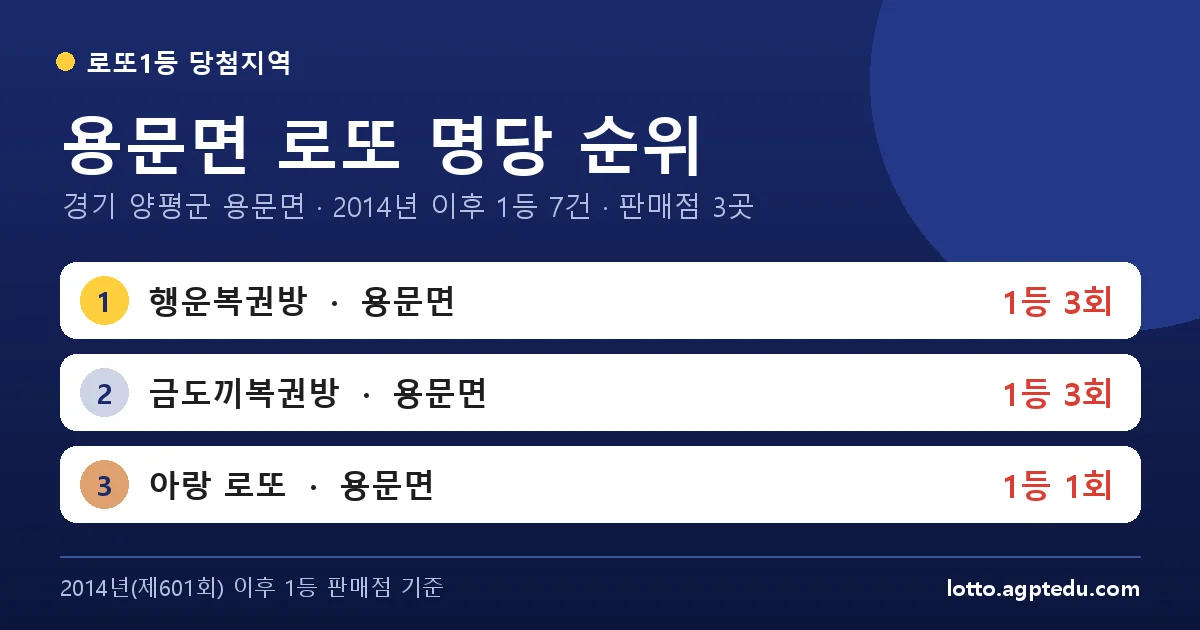 용문면 로또 명당 순위 | 경기 양평군 용문면 로또 1등 판매점 3곳·1위 행운복권방 3회 (2026 최신)