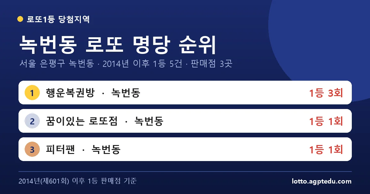 녹번동 로또 명당 순위 | 서울 은평구 녹번동 로또 1등 판매점 3곳·1위 행운복권방 3회 (2026 최신)