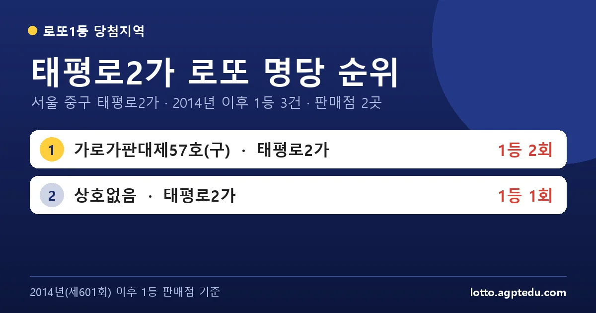 태평로2가 로또 명당 순위 | 서울 중구 태평로2가 로또 1등 판매점 2곳·1위 가로가판대제57호(구) 2회
