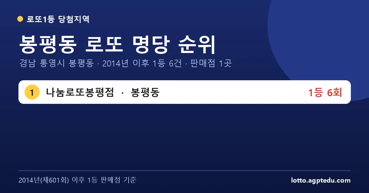 봉평동 로또 명당 순위 | 경남 통영시 봉평동 로또 1등 판매점 1곳·1위 나눔로또봉평점 6회