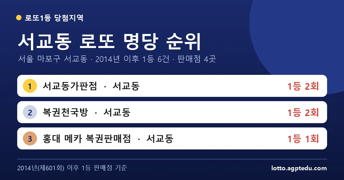 서교동 로또 명당 순위 | 서울 마포구 서교동 로또 1등 판매점 4곳·1위 서교동가판점 2회