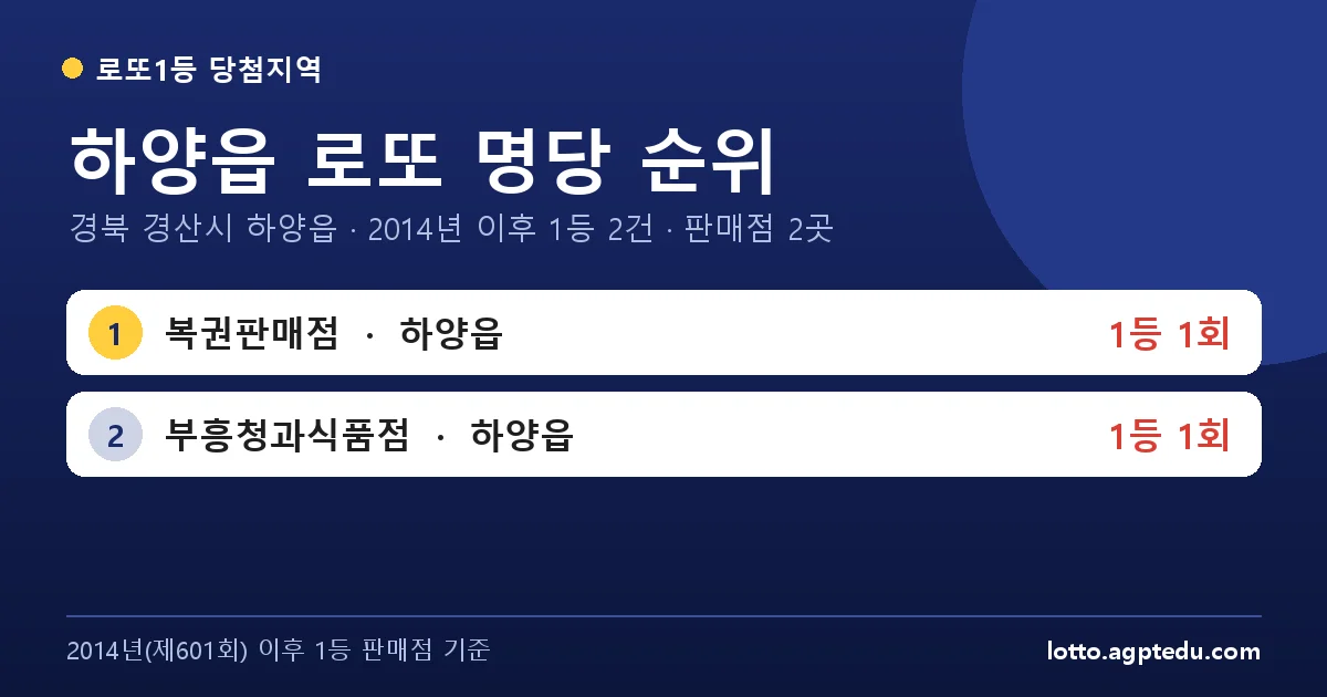 하양읍 로또 명당 순위 | 경북 경산시 하양읍 로또 1등 판매점 2곳·1위 복권판매점 1회 (2026 최신)