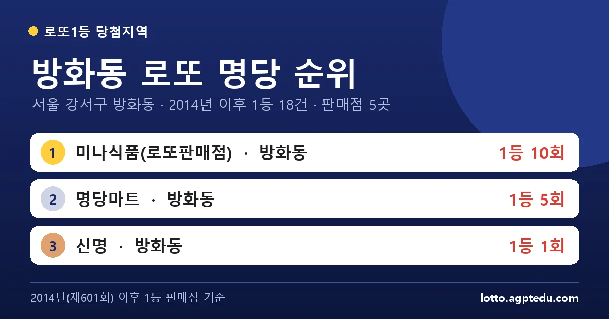 방화동 로또 명당 순위 | 서울 강서구 방화동 로또 1등 판매점 5곳·1위 미나식품(로또판매점) 10회