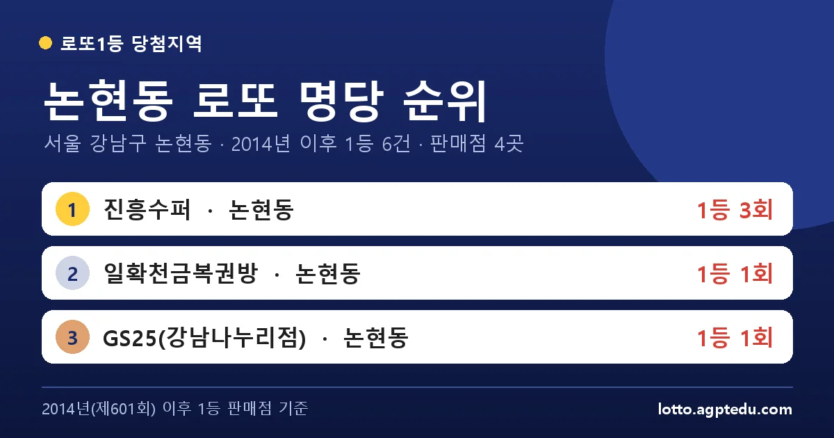 논현동 로또 명당 순위 | 서울 강남구 논현동 로또 1등 판매점 4곳·1위 진흥수퍼 3회 (2026 최신)