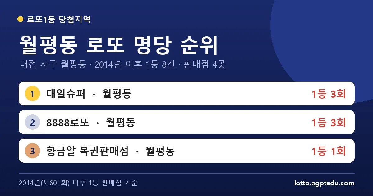 월평동 로또 명당 순위 | 대전 서구 월평동 로또 1등 판매점 4곳·1위 대일슈퍼 3회 (2026 최신)