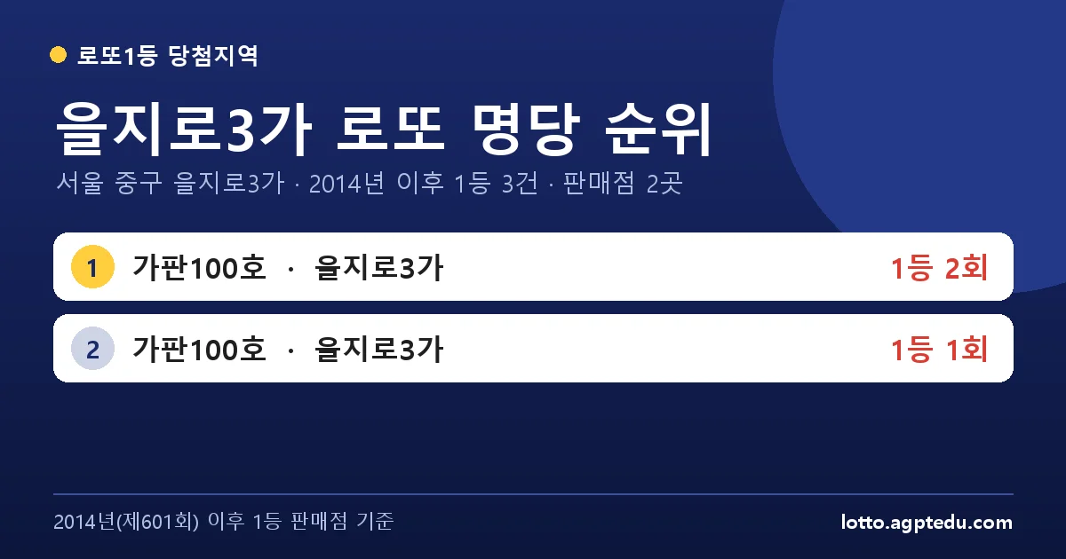 을지로3가 로또 명당 순위 | 서울 중구 을지로3가 로또 1등 판매점 2곳·1위 가판100호 2회
