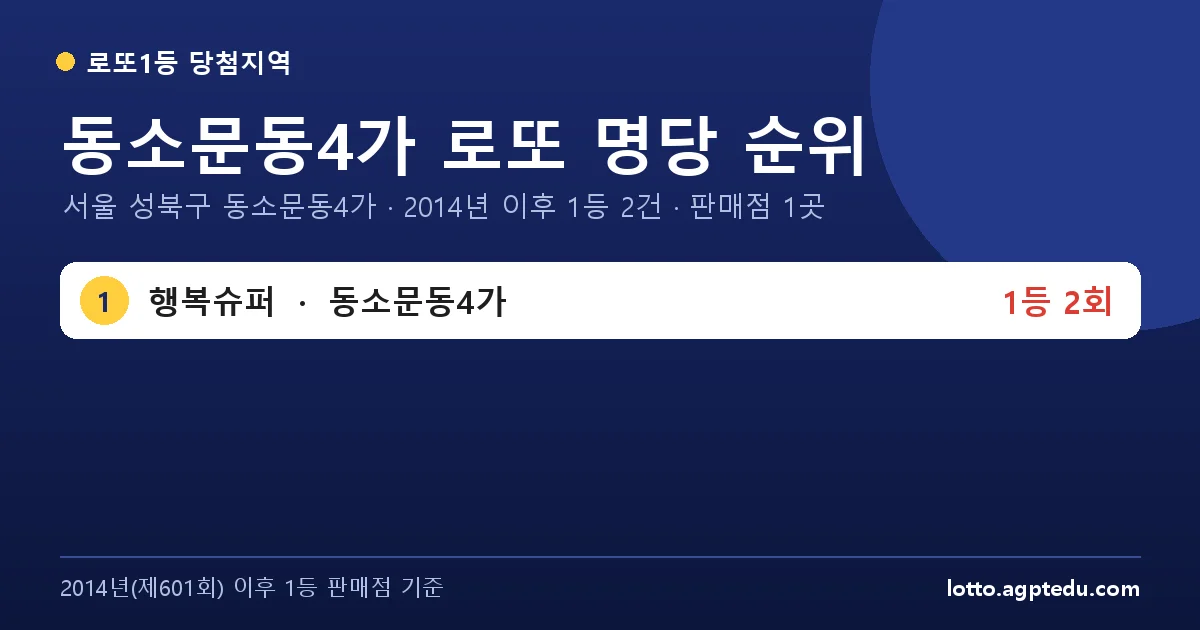 동소문동4가 로또 명당 순위 | 서울 성북구 동소문동4가 로또 1등 판매점 1곳·1위 행복슈퍼 2회