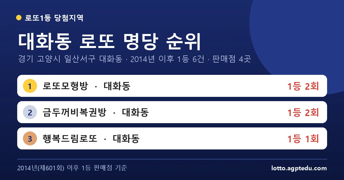 대화동 로또 명당 순위 | 경기 고양시 일산서구 대화동 로또 1등 판매점 4곳·1위 로또모형방 2회