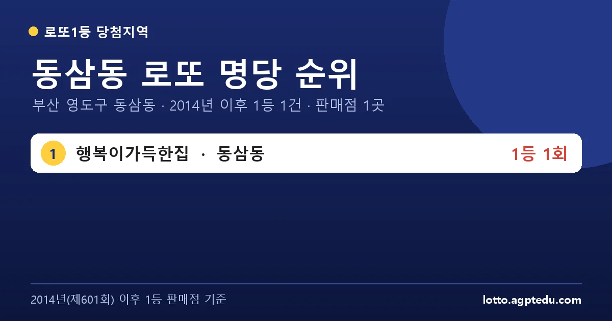동삼동 로또 명당 순위 | 부산 영도구 동삼동 로또 1등 판매점 1곳·1위 행복이가득한집 1회