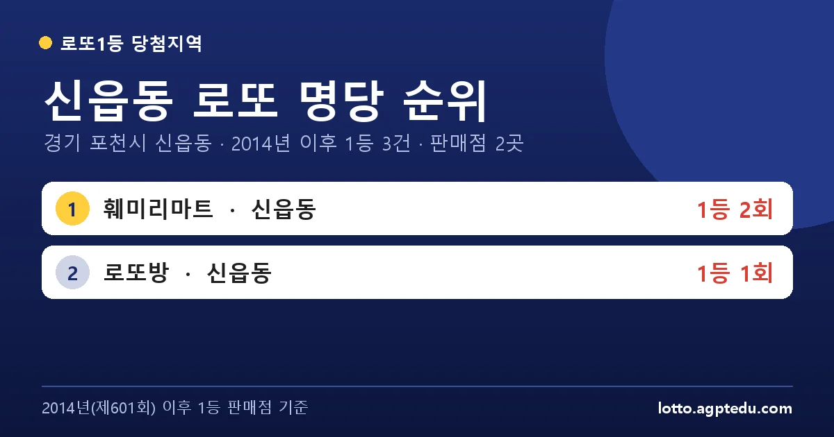 신읍동 로또 명당 순위 | 경기 포천시 신읍동 로또 1등 판매점 2곳·1위 훼미리마트 2회 (2026 최신)