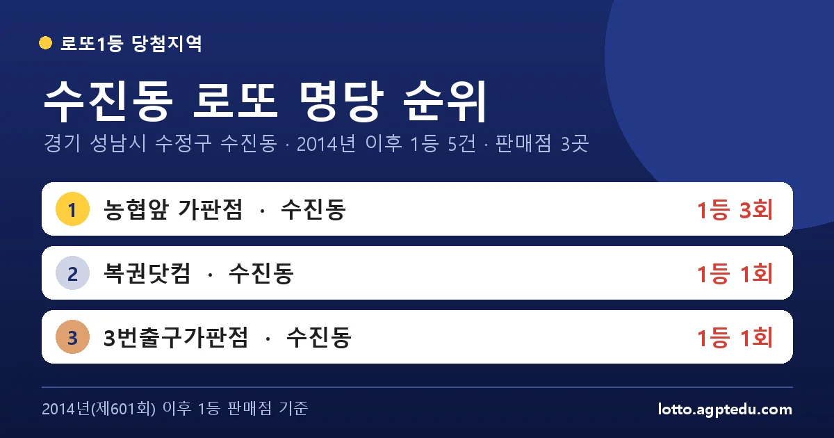수진동 로또 명당 순위 | 경기 성남시 수정구 수진동 로또 1등 판매점 3곳·1위 농협앞 가판점 3회