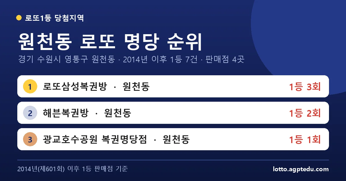 원천동 로또 명당 순위 | 경기 수원시 영통구 원천동 로또 1등 판매점 4곳·1위 로또삼성복권방 3회