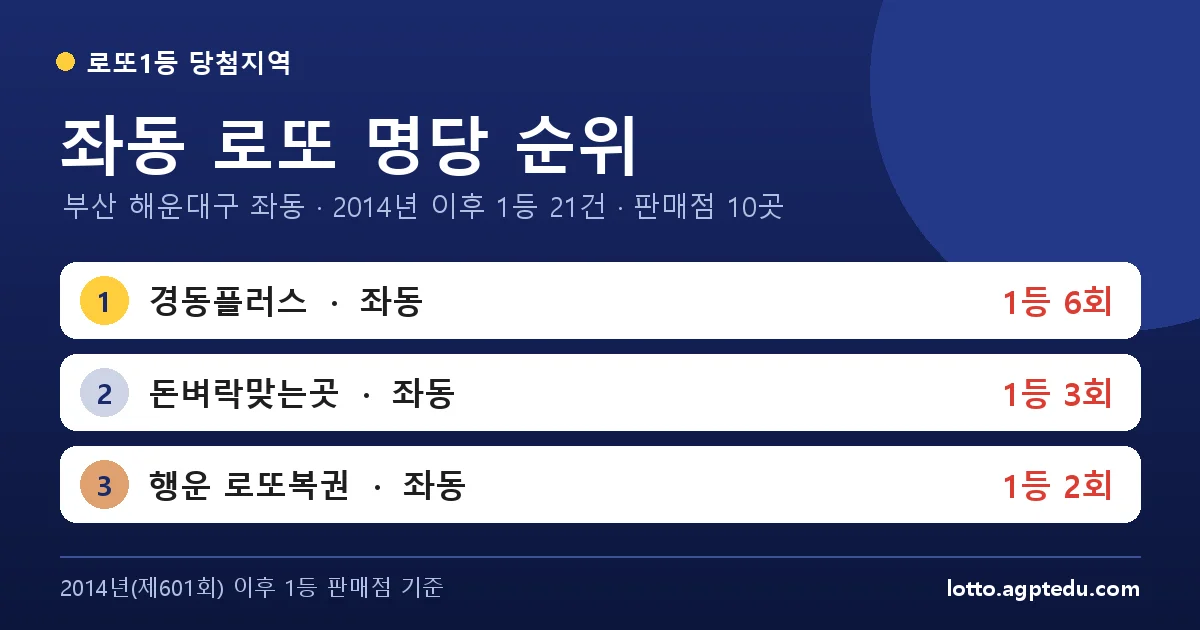 좌동 로또 명당 순위 | 부산 해운대구 좌동 로또 1등 판매점 10곳·1위 경동플러스 6회 (2026 최신)