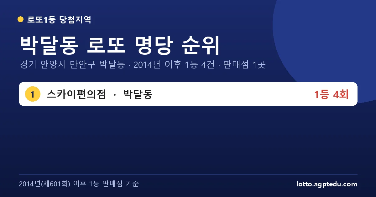 박달동 로또 명당 순위 | 경기 안양시 만안구 박달동 로또 1등 판매점 1곳·1위 스카이편의점 4회