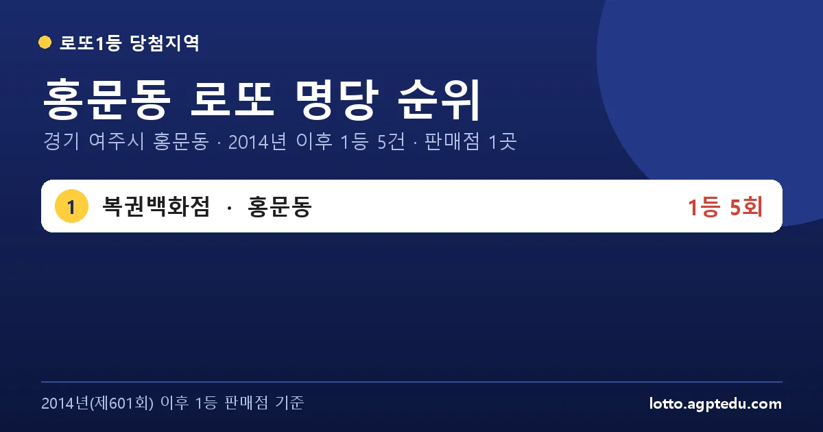 홍문동 로또 명당 순위 | 경기 여주시 홍문동 로또 1등 판매점 1곳·1위 복권백화점 5회 (2026 최신)