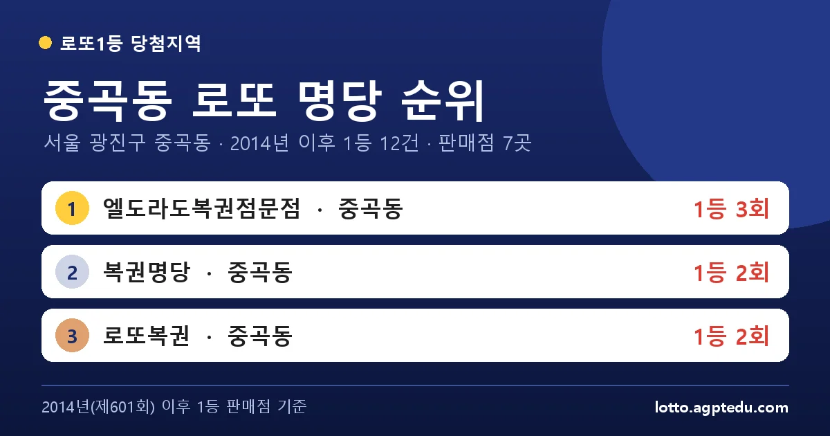 중곡동 로또 명당 순위 | 서울 광진구 중곡동 로또 1등 판매점 7곳·1위 엘도라도복권점문점 3회