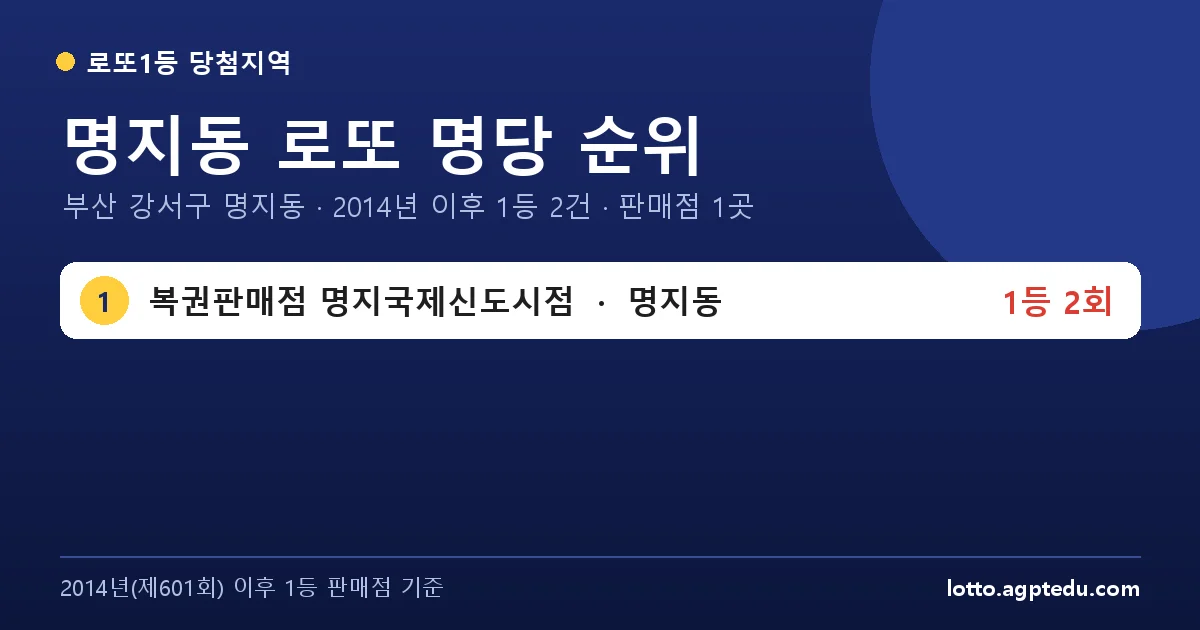 명지동 로또 명당 순위 | 부산 강서구 명지동 로또 1등 판매점 1곳·1위 복권판매점 명지국제신도시점 2회
