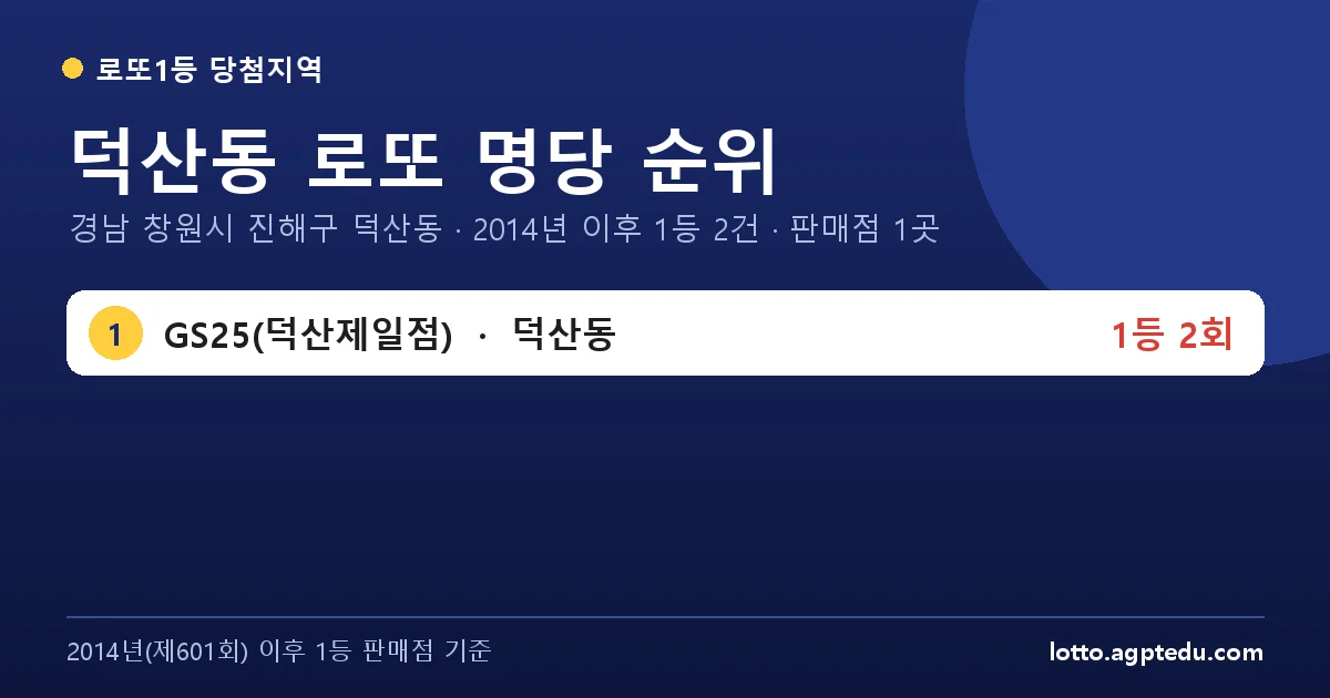 덕산동 로또 명당 순위 | 경남 창원시 진해구 덕산동 로또 1등 판매점 1곳·1위 GS25(덕산제일점) 2회