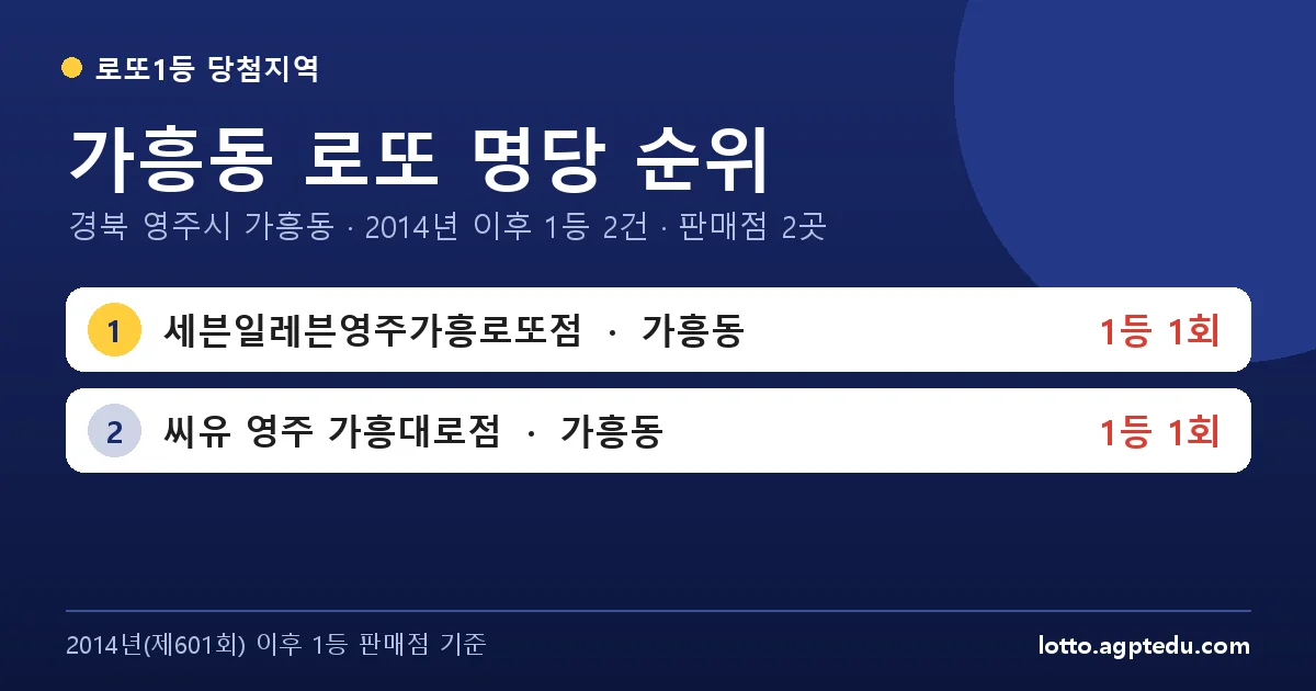 가흥동 로또 명당 순위 | 경북 영주시 가흥동 로또 1등 판매점 2곳·1위 세븐일레븐영주가흥로또점 1회