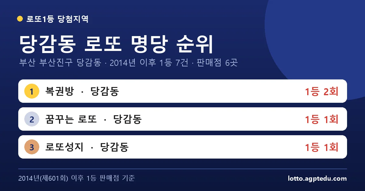 당감동 로또 명당 순위 | 부산 부산진구 당감동 로또 1등 판매점 6곳·1위 복권방 2회 (2026 최신)