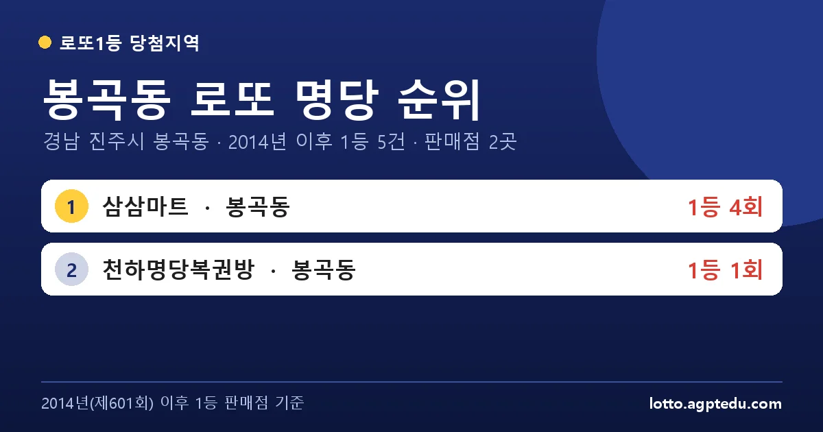 봉곡동 로또 명당 순위 | 경남 진주시 봉곡동 로또 1등 판매점 2곳·1위 삼삼마트 4회 (2026 최신)