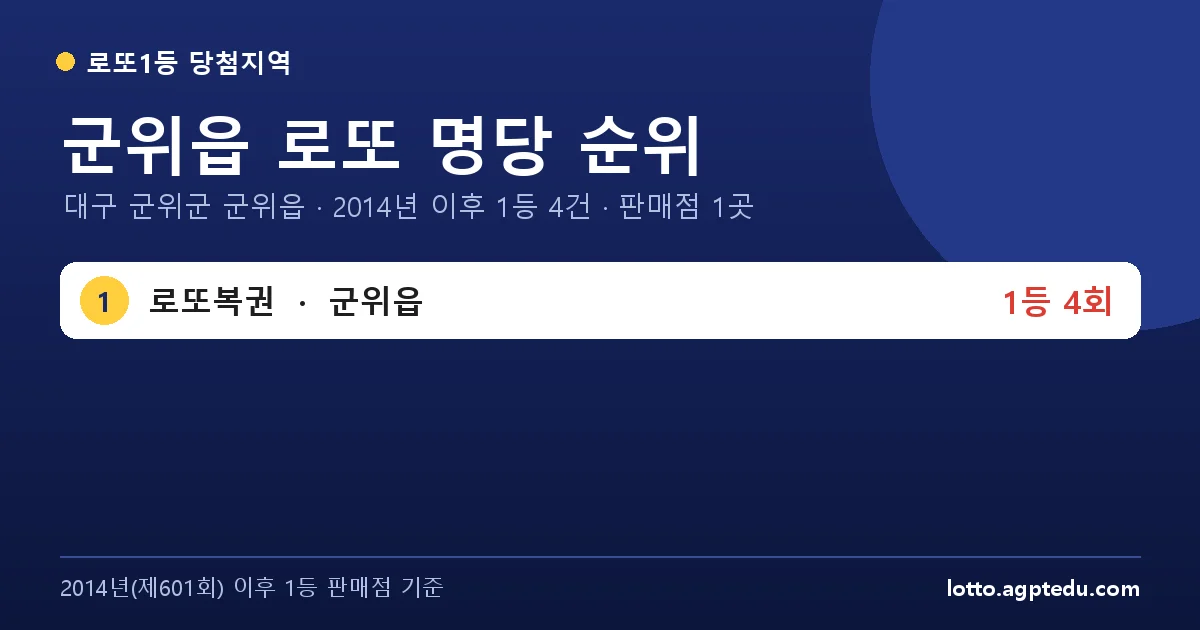 군위읍 로또 명당 순위 | 대구 군위군 군위읍 로또 1등 판매점 1곳·1위 로또복권 4회 (2026 최신)