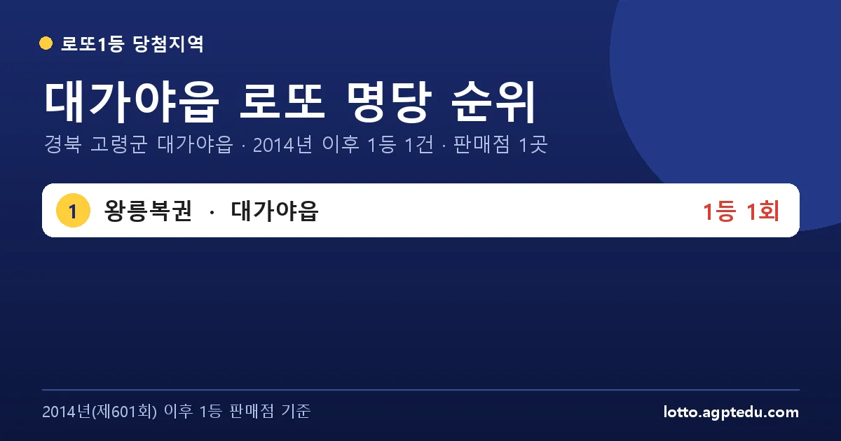 대가야읍 로또 명당 순위 | 경북 고령군 대가야읍 로또 1등 판매점 1곳·1위 왕릉복권 1회