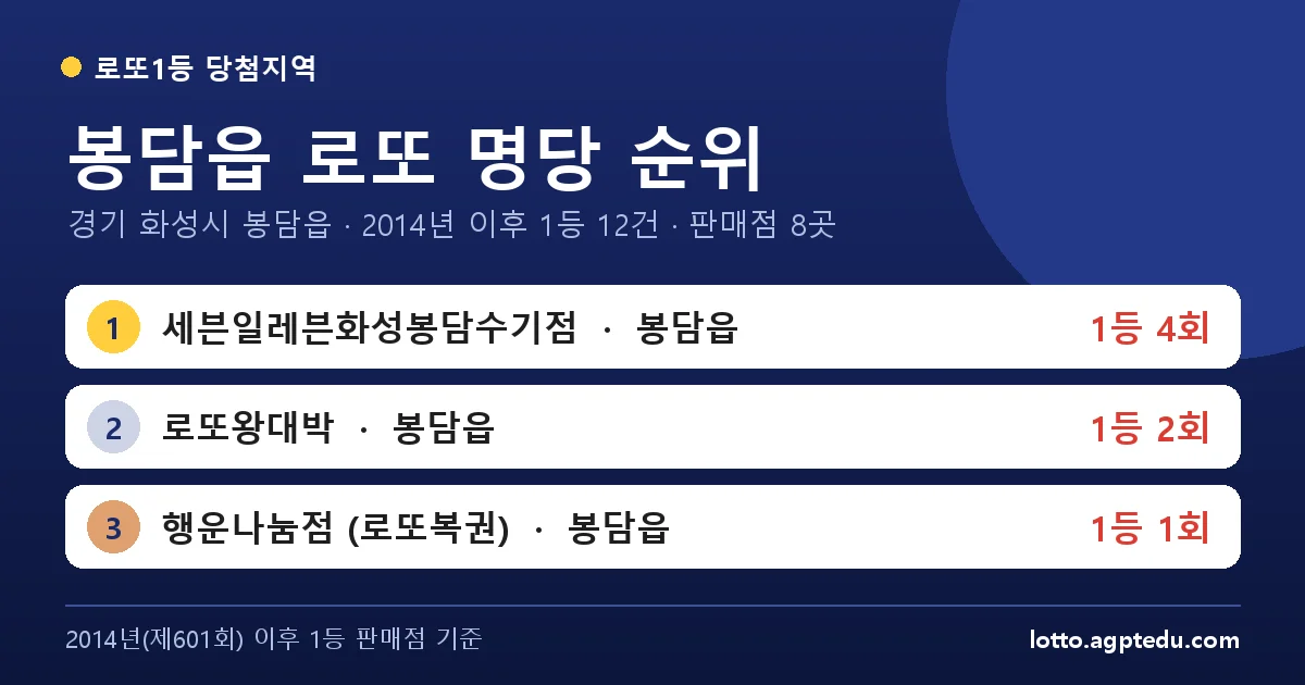 봉담읍 로또 명당 순위 | 경기 화성시 봉담읍 로또 1등 판매점 8곳·1위 세븐일레븐화성봉담수기점 4회