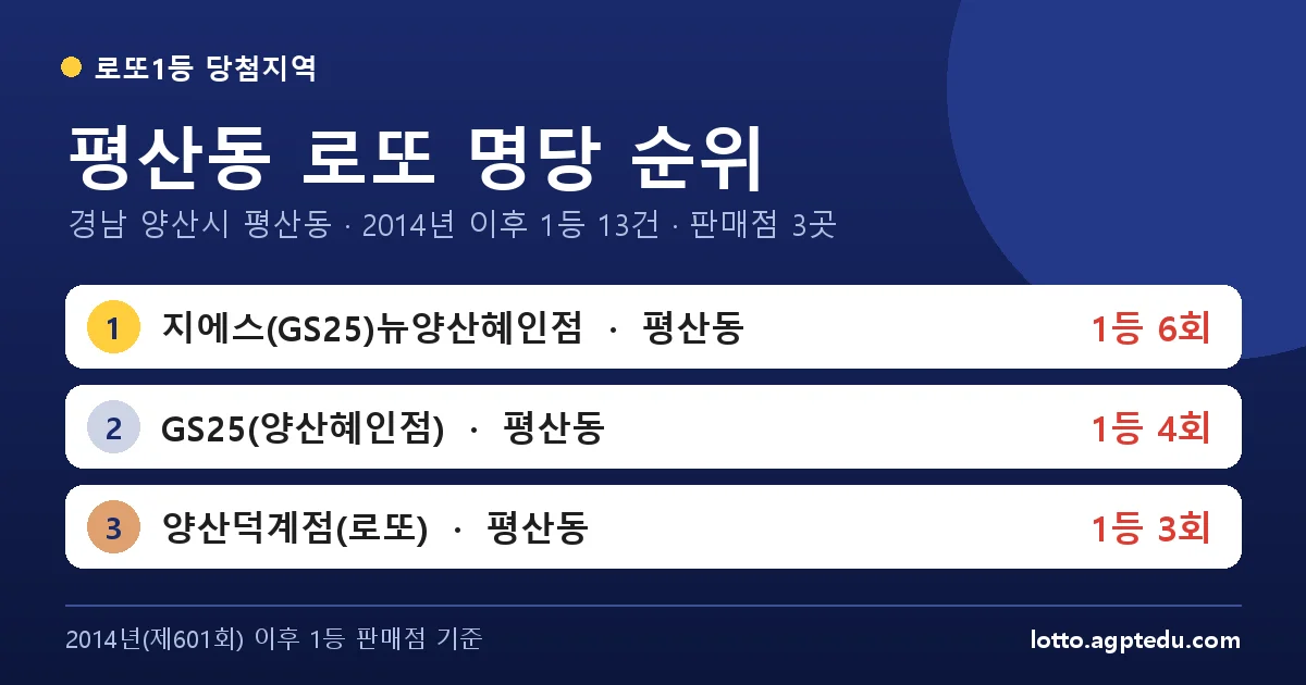 평산동 로또 명당 순위 | 경남 양산시 평산동 로또 1등 판매점 3곳·1위 지에스(GS25)뉴양산혜인점 6회