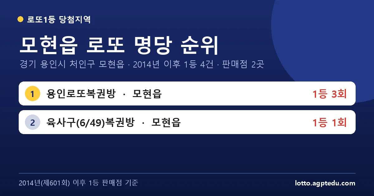 모현읍 로또 명당 순위 | 경기 용인시 처인구 모현읍 로또 1등 판매점 2곳·1위 용인로또복권방 3회