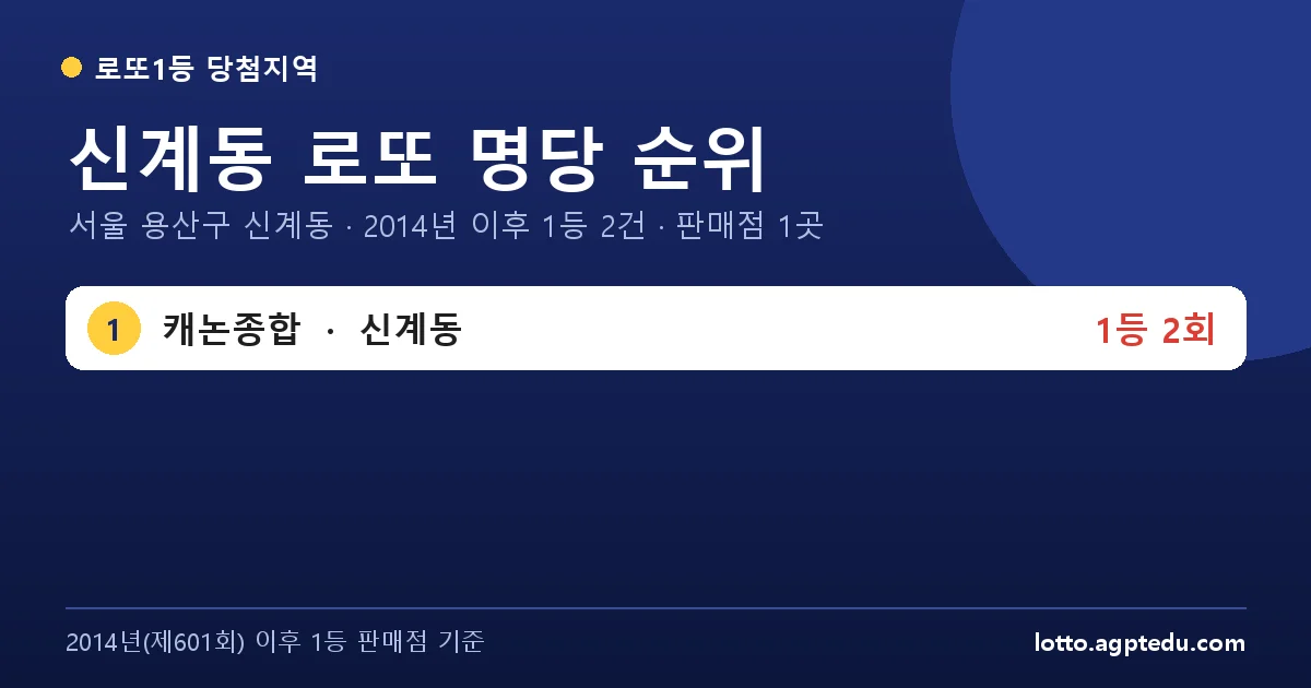신계동 로또 명당 순위 | 서울 용산구 신계동 로또 1등 판매점 1곳·1위 캐논종합 2회 (2026 최신)