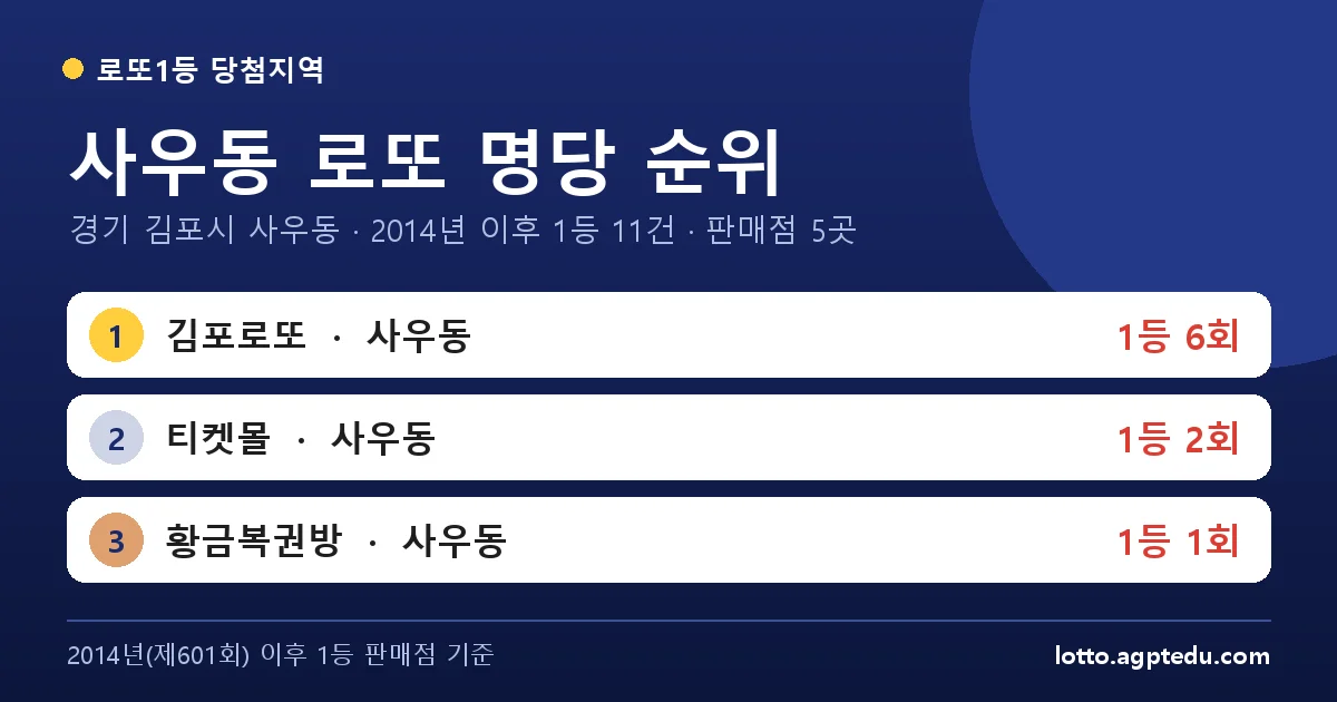 사우동 로또 명당 순위 | 경기 김포시 사우동 로또 1등 판매점 5곳·1위 김포로또 6회 (2026 최신)