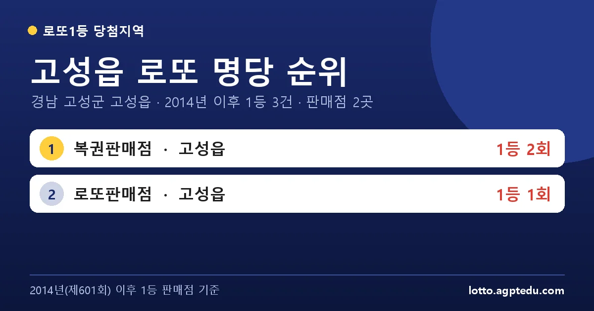 고성읍 로또 명당 순위 | 경남 고성군 고성읍 로또 1등 판매점 2곳·1위 복권판매점 2회 (2026 최신)