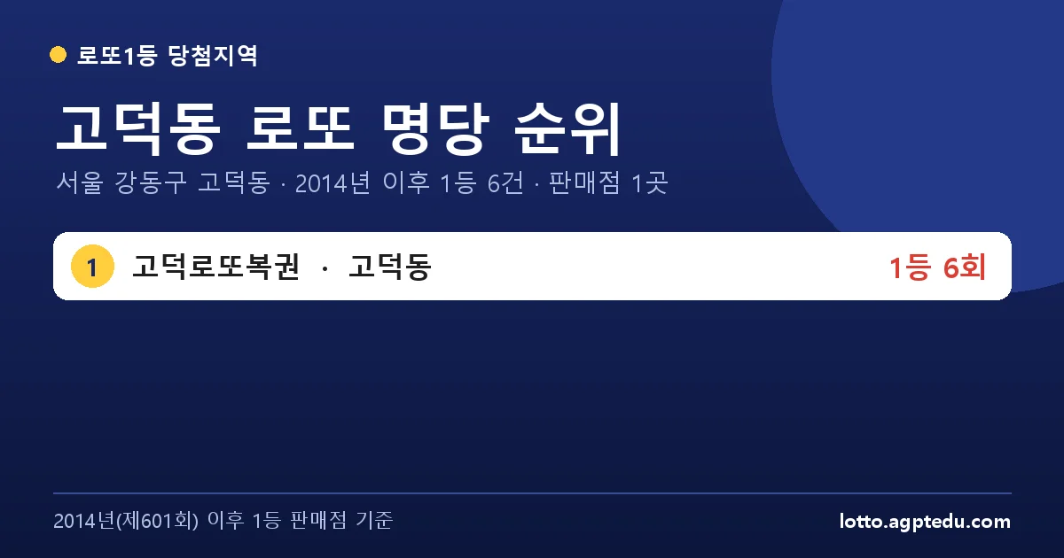 고덕동 로또 명당 순위 | 서울 강동구 고덕동 로또 1등 판매점 1곳·1위 고덕로또복권 6회