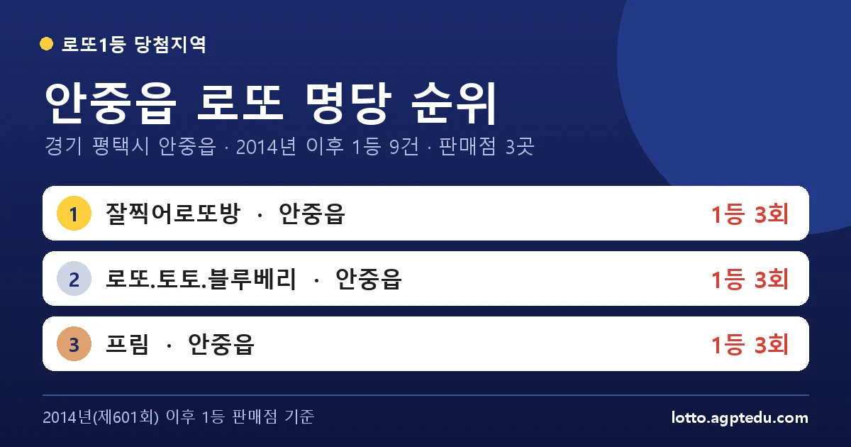안중읍 로또 명당 순위 | 경기 평택시 안중읍 로또 1등 판매점 3곳·1위 잘찍어로또방 3회