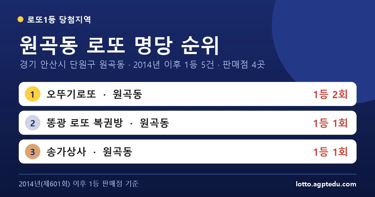 원곡동 로또 명당 순위 | 경기 안산시 단원구 원곡동 로또 1등 판매점 4곳·1위 오뚜기로또 2회
