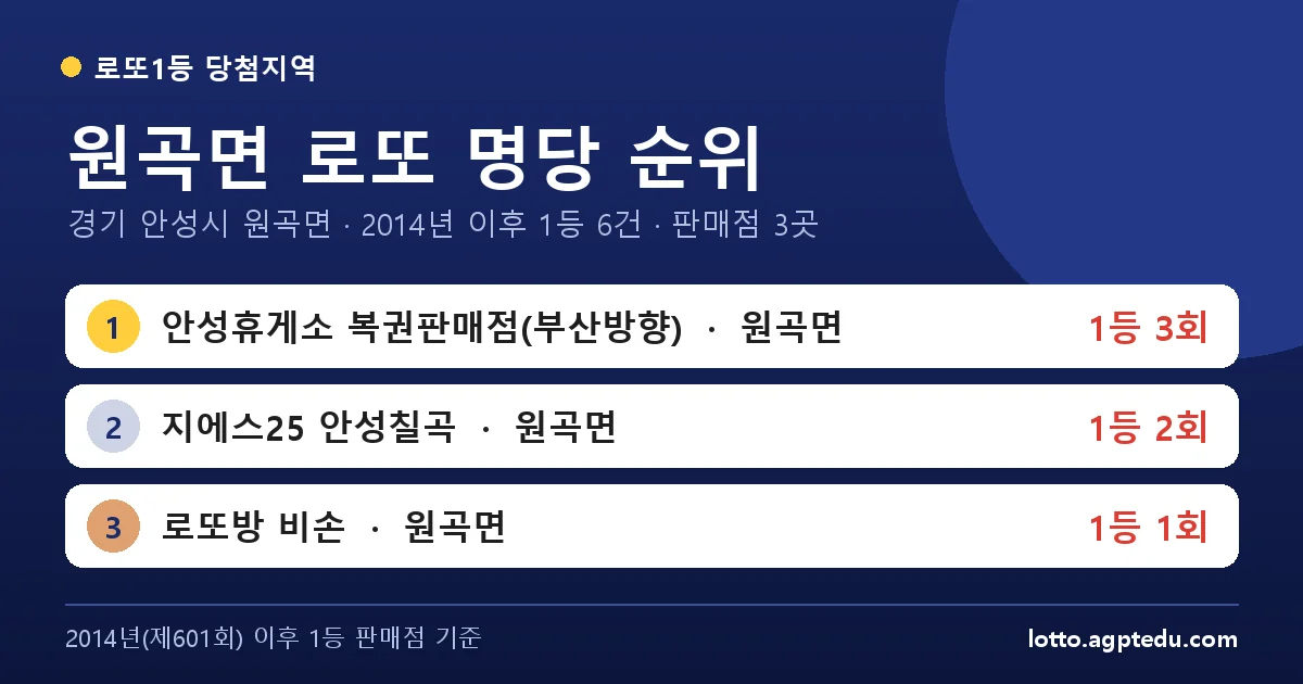 원곡면 로또 명당 순위 | 경기 안성시 원곡면 로또 1등 판매점 3곳