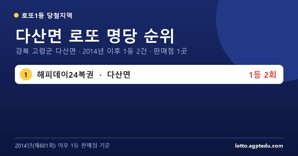 다산면 로또 명당 순위 | 경북 고령군 다산면 로또 1등 판매점 1곳·1위 해피데이24복권 2회