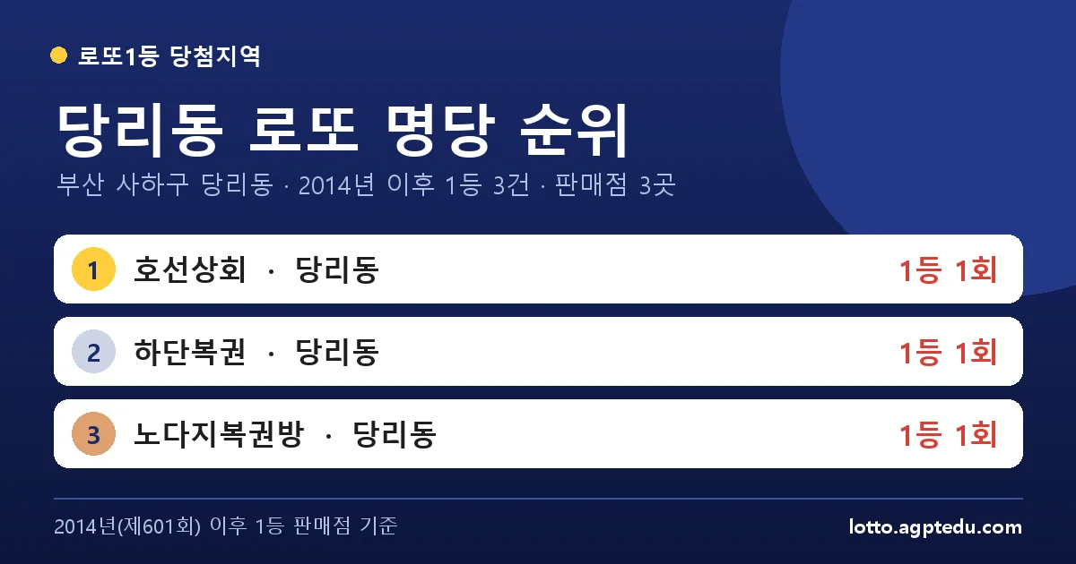 당리동 로또 명당 순위 | 부산 사하구 당리동 로또 1등 판매점 3곳·1위 호선상회 1회 (2026 최신)