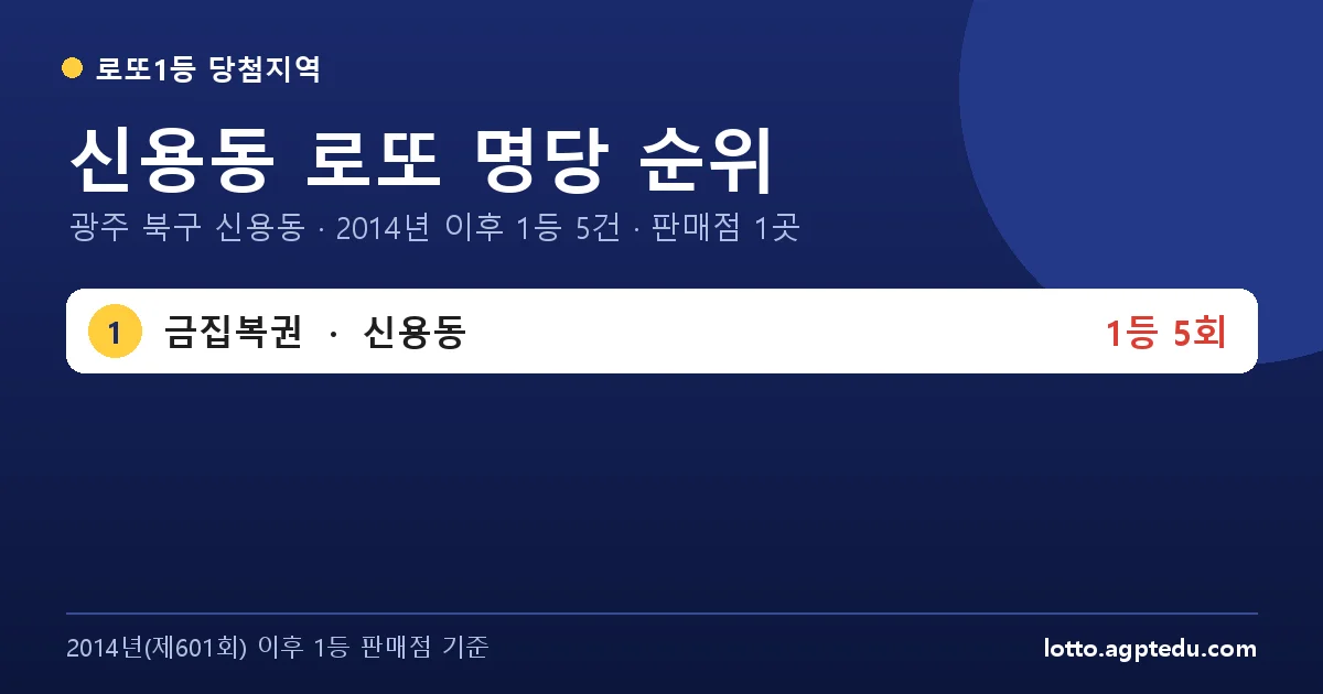 신용동 로또 명당 순위 | 광주 북구 신용동 로또 1등 판매점 1곳·1위 금집복권 5회 (2026 최신)