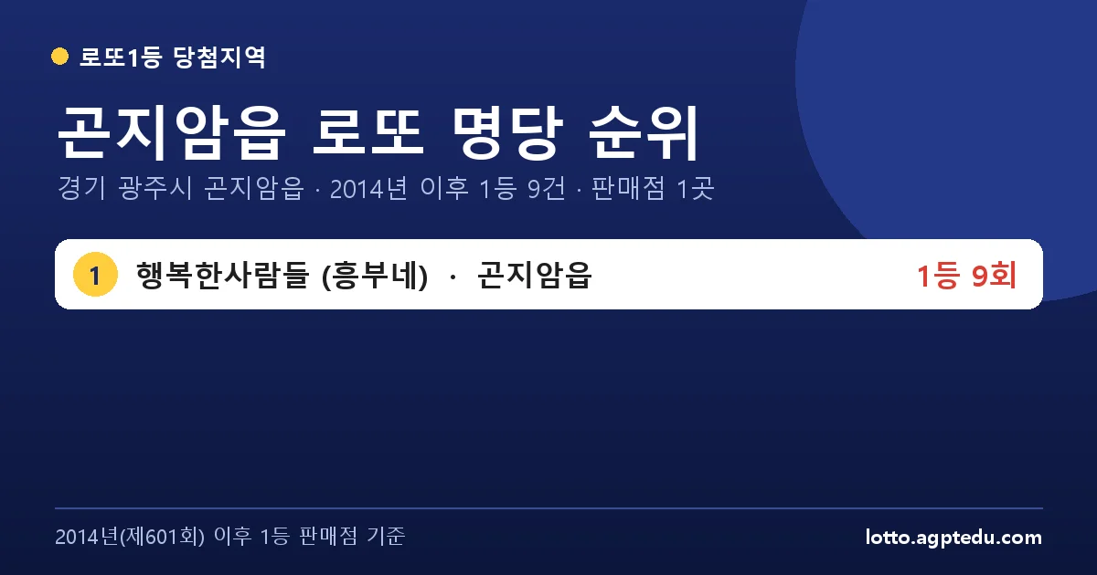 곤지암읍 로또 명당 순위 | 경기 광주시 곤지암읍 로또 1등 판매점 1곳·1위 행복한사람들 (흥부네) 9회