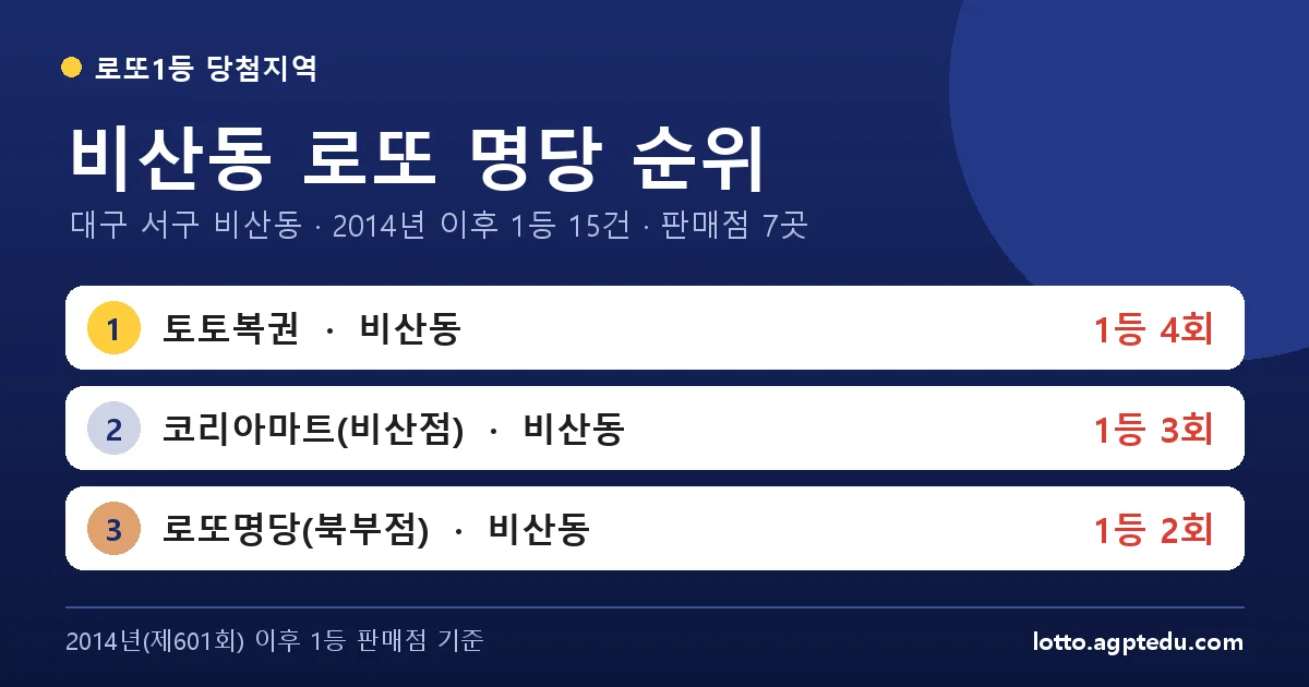 비산동 로또 명당 순위 | 대구 서구 비산동 로또 1등 판매점 7곳·1위 토토복권 4회 (2026 최신)